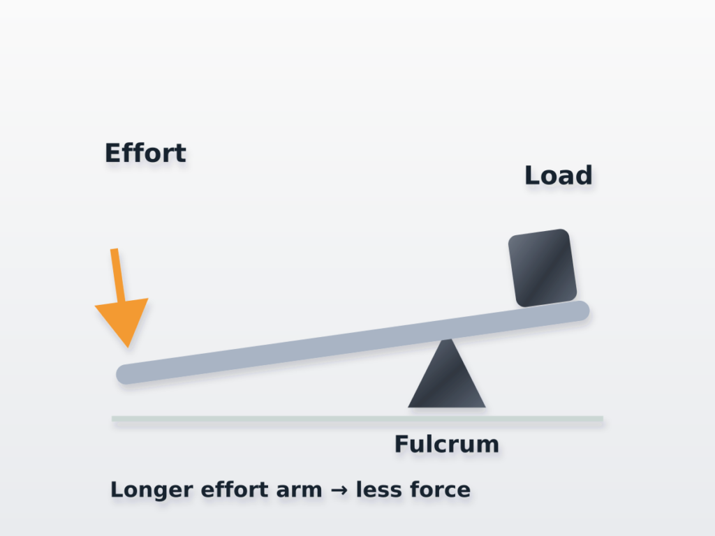 LEVERS capability C image 2